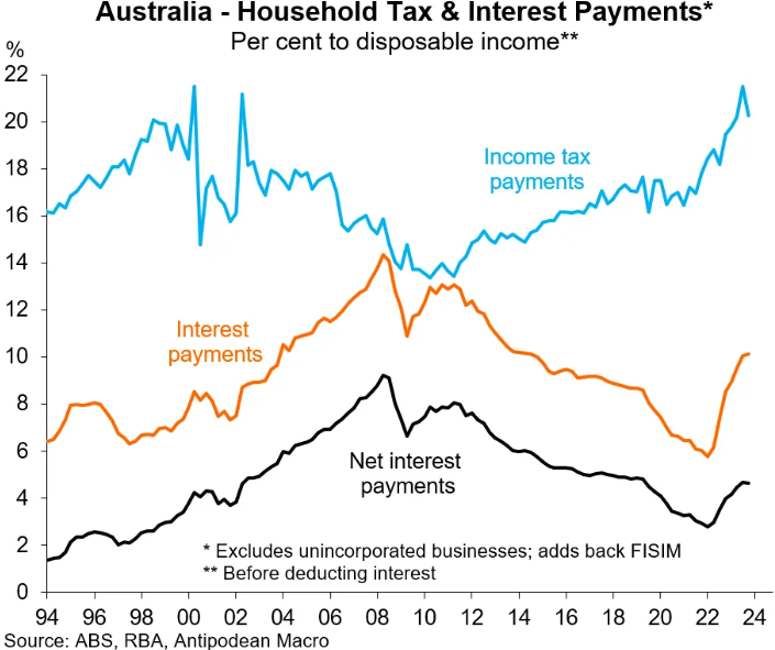 Household income and tax payments