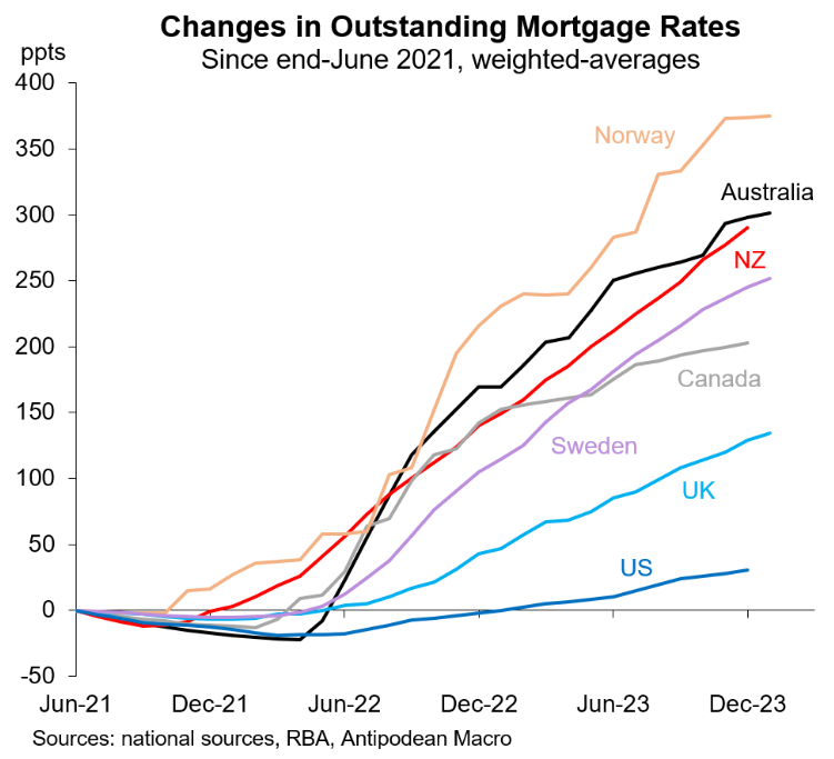 Interest rates on existing housing loans