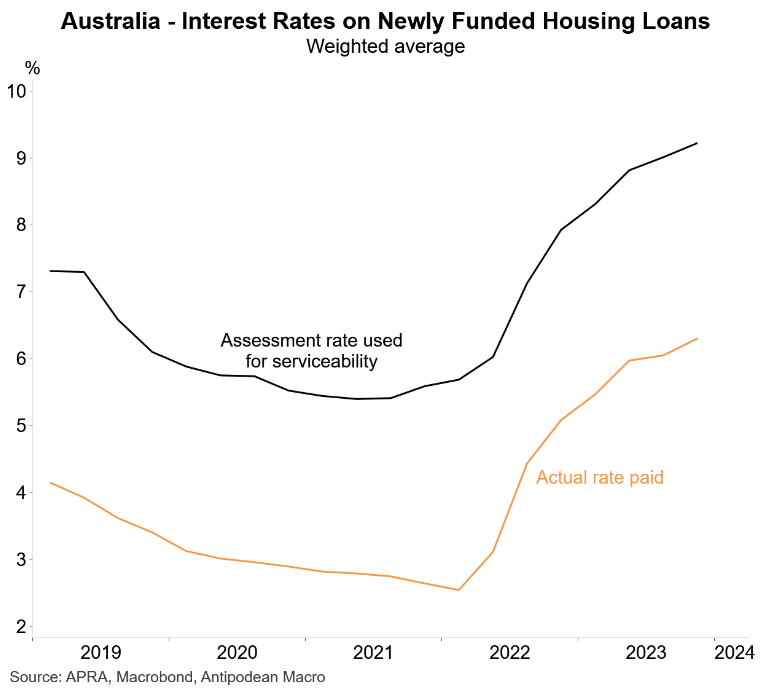 Interest rates on newly funded home loans