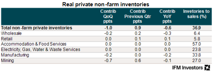 Inventories contribution to GDP