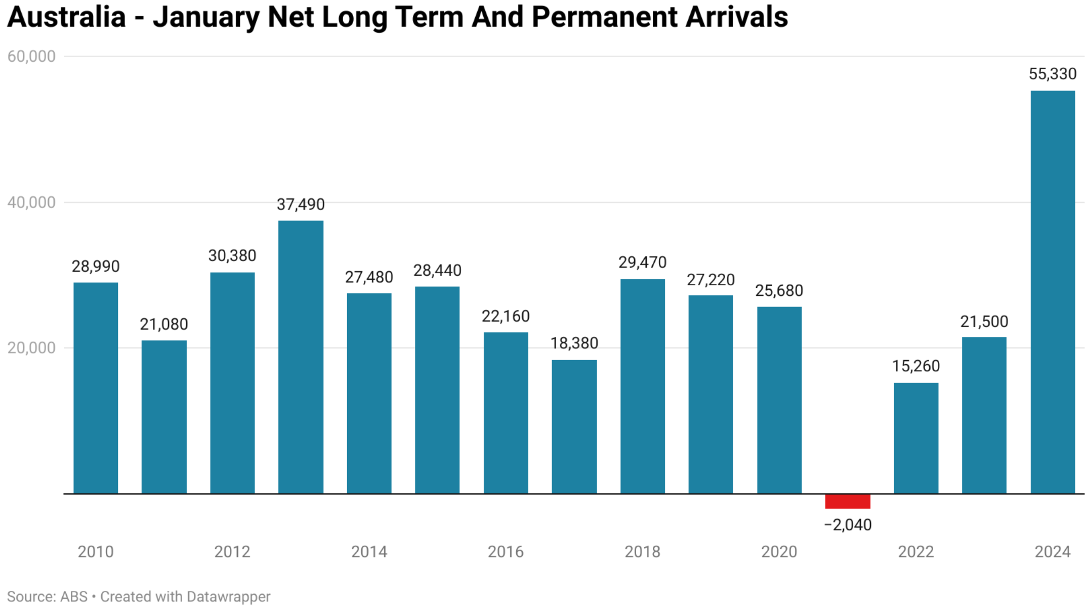January net long-term arrivals