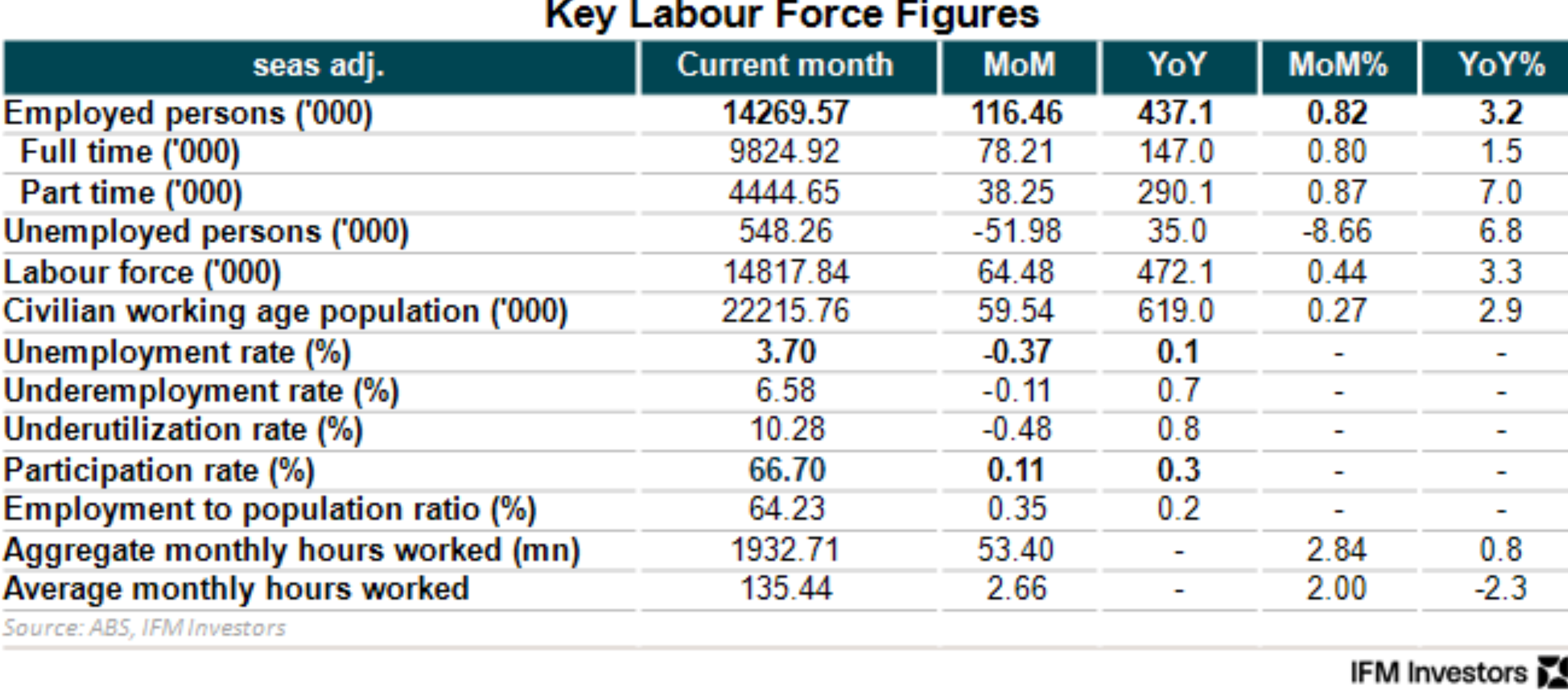 Labour force key figures