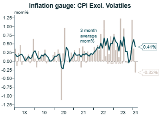 MI inflation ex volatiles