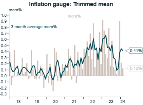 MI inflation gauge Trimmed mean