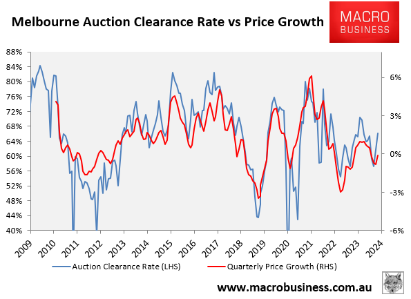 Melbourne auction clearances versus price growth