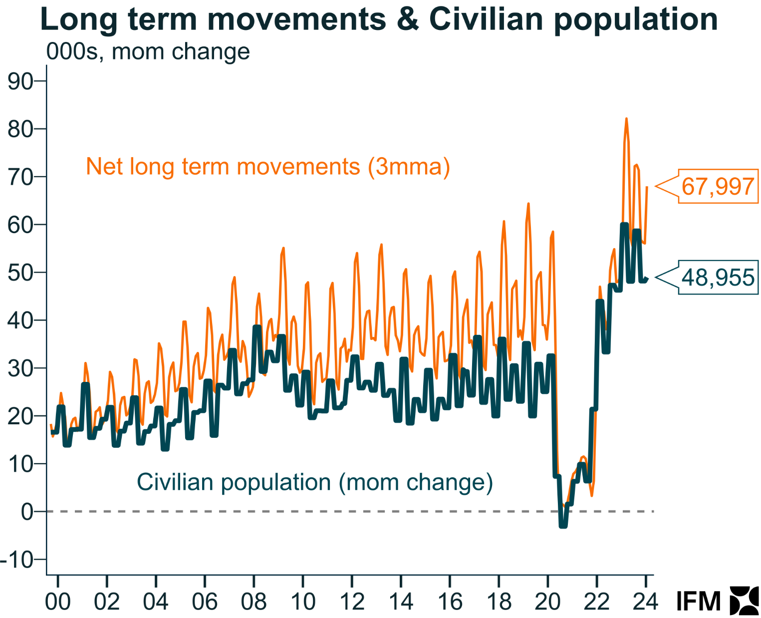 Long-term movements in civilian population