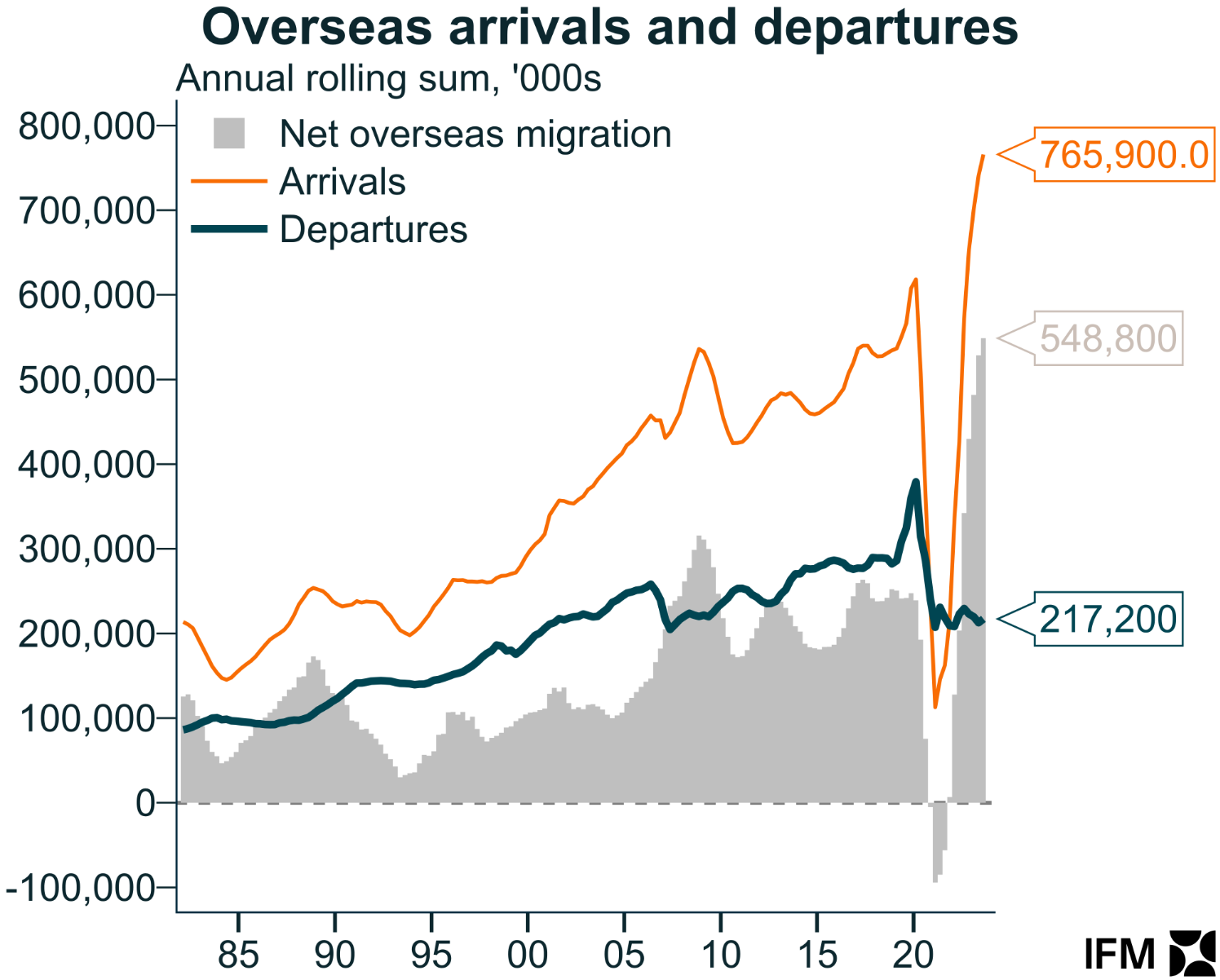 NOM arrivals and departures