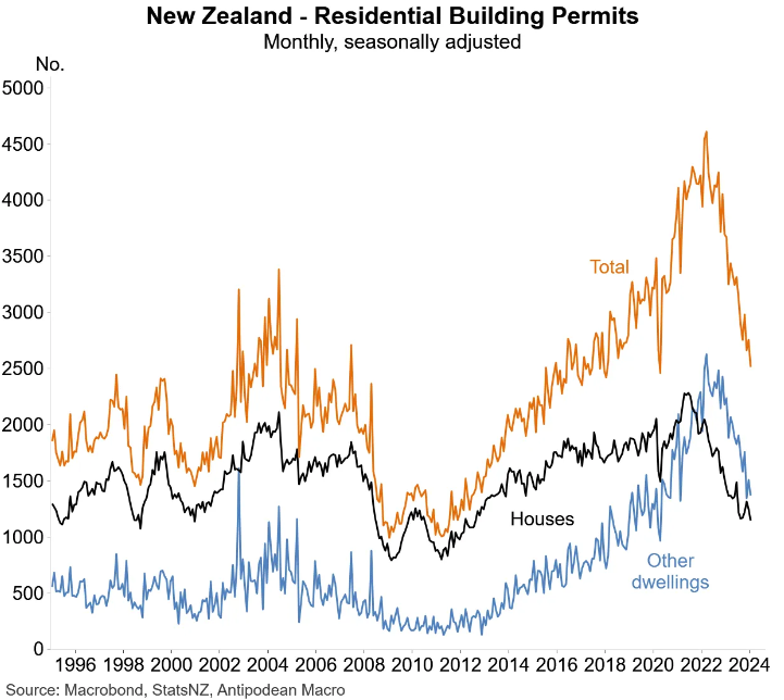 NZ residential building permits