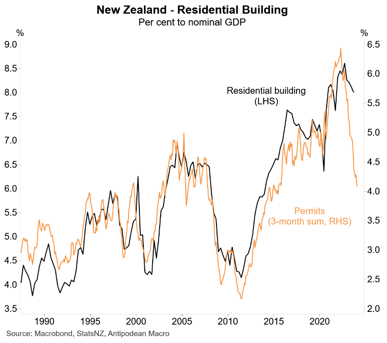Residential building activity