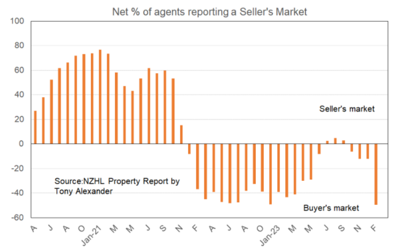 NZ Buyers' market