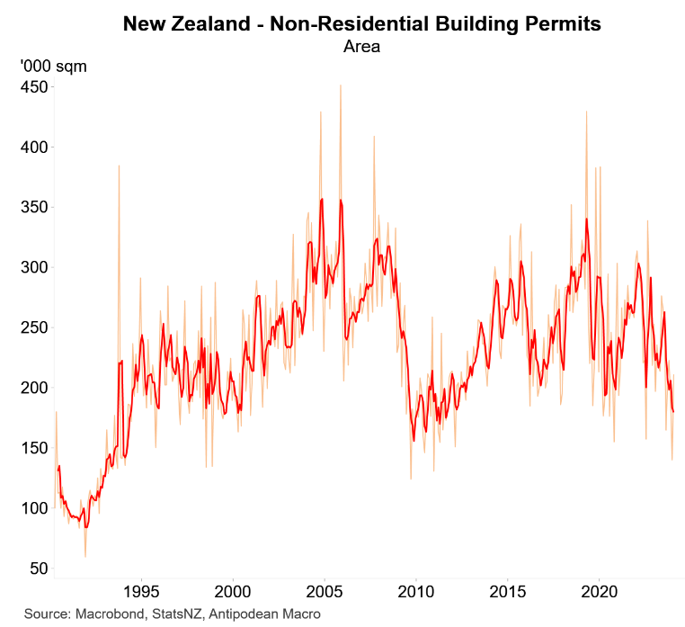 NZ non-residential building permits