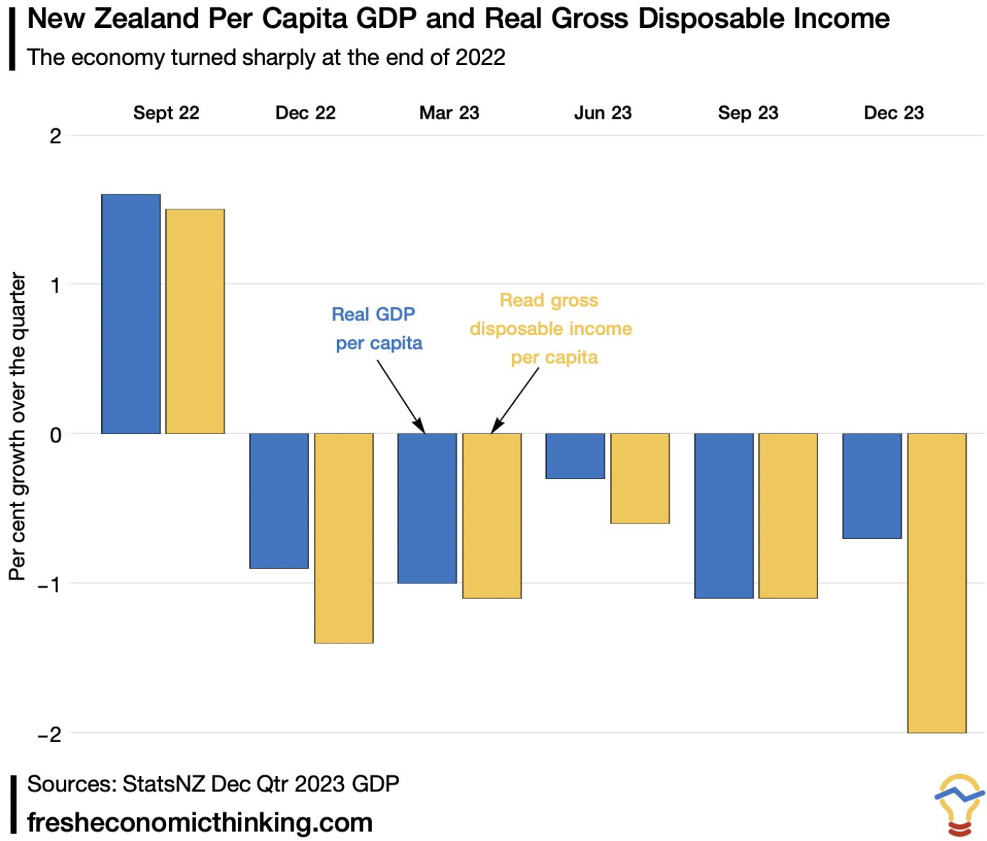 NZ Per capita outcomes