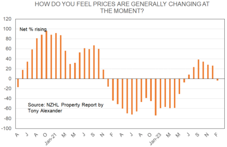 NZ house prices