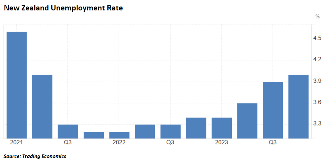 NZ unemployment rate