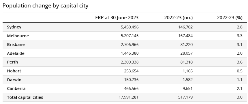 Population by capital city