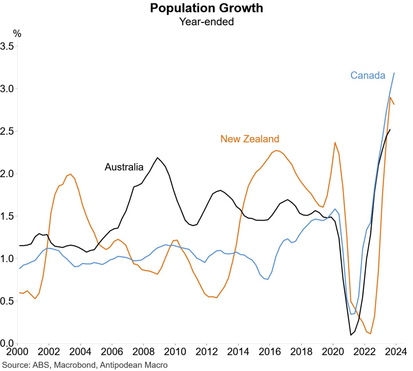 Population growth: Australia, NZ, Canada