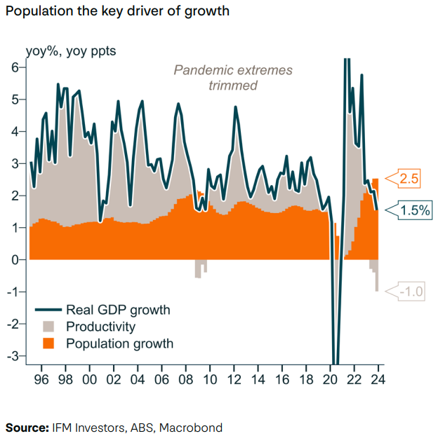 Population and GDP growth