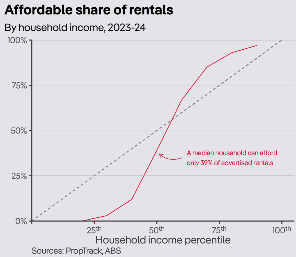 PropTrack affordable share of incomes
