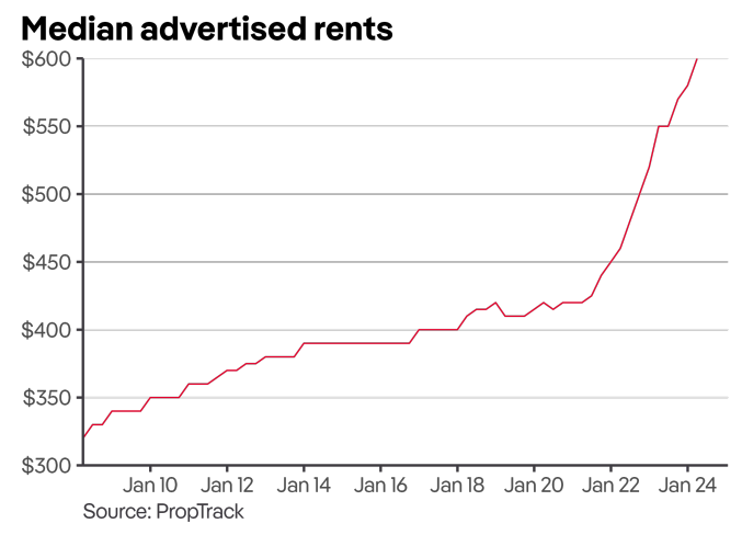 Median-advertised rents