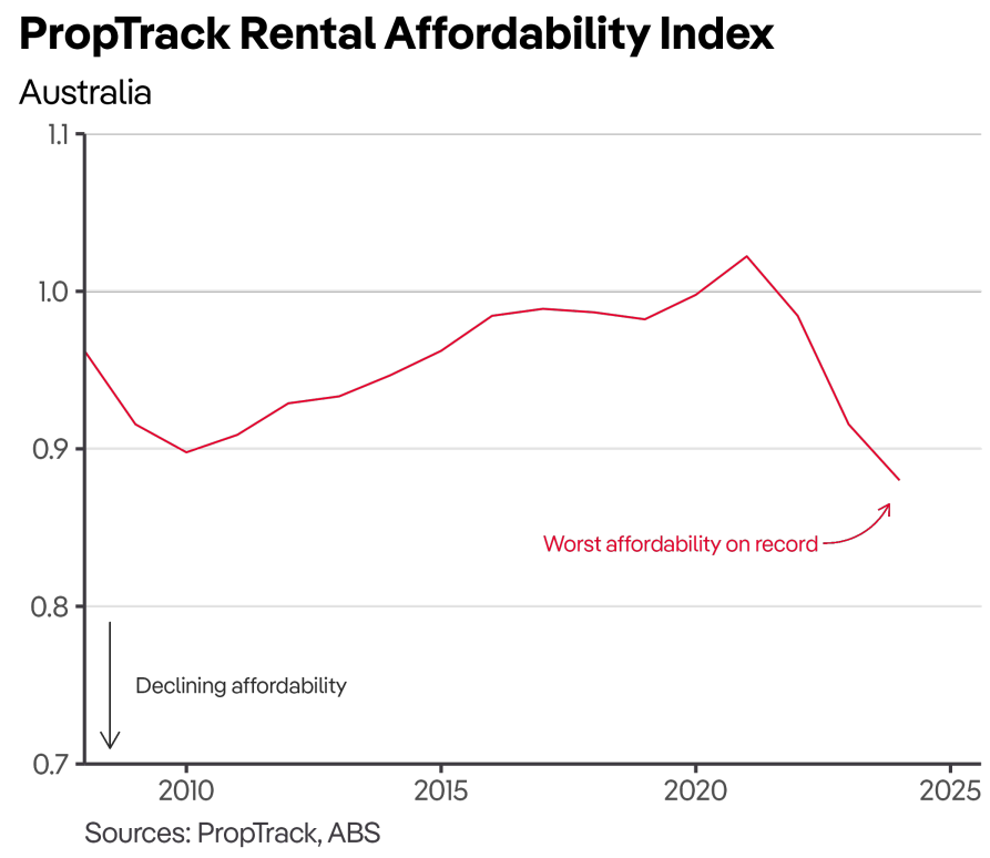 PropTrack rental affordability index