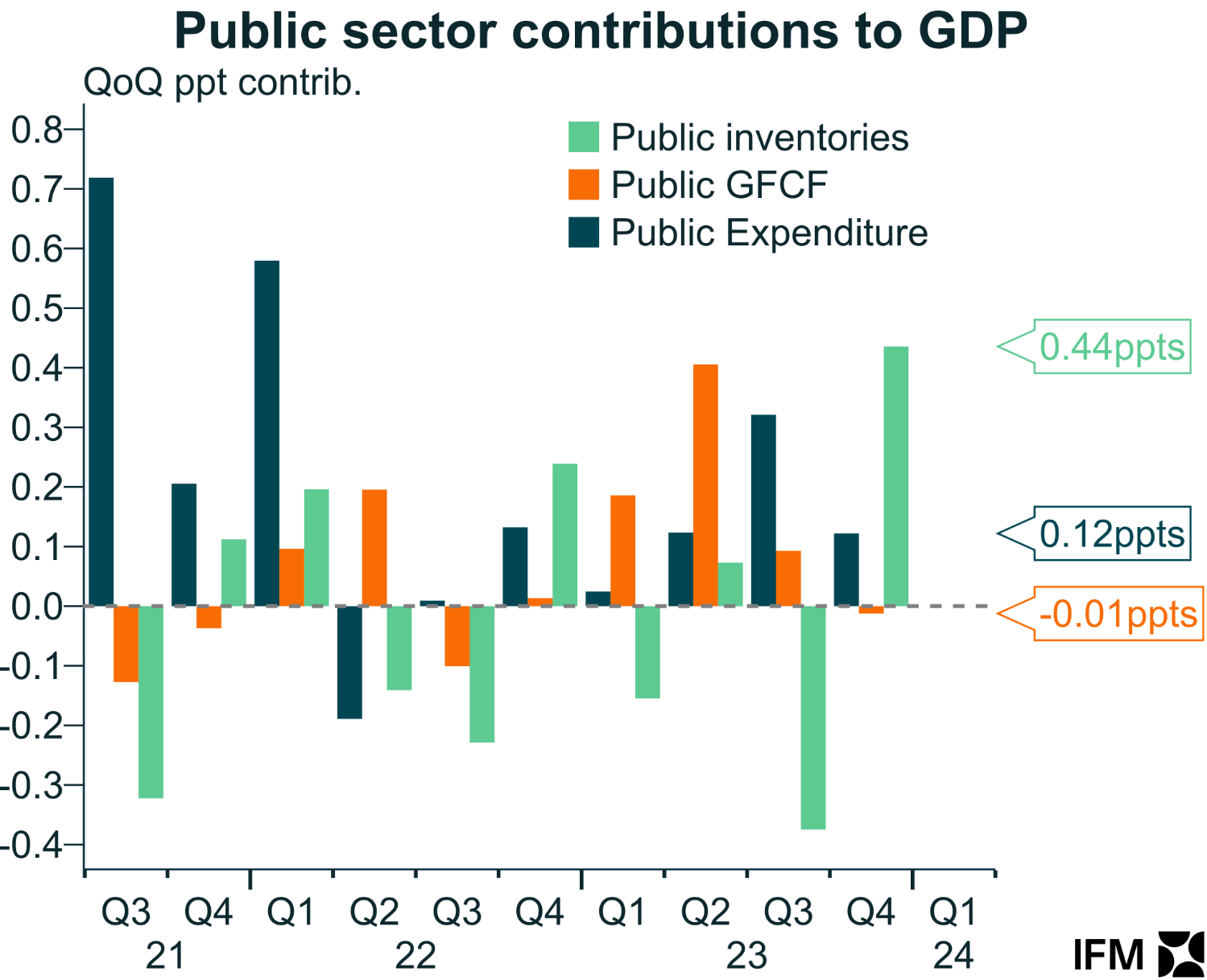 Public sector contribution to GDP