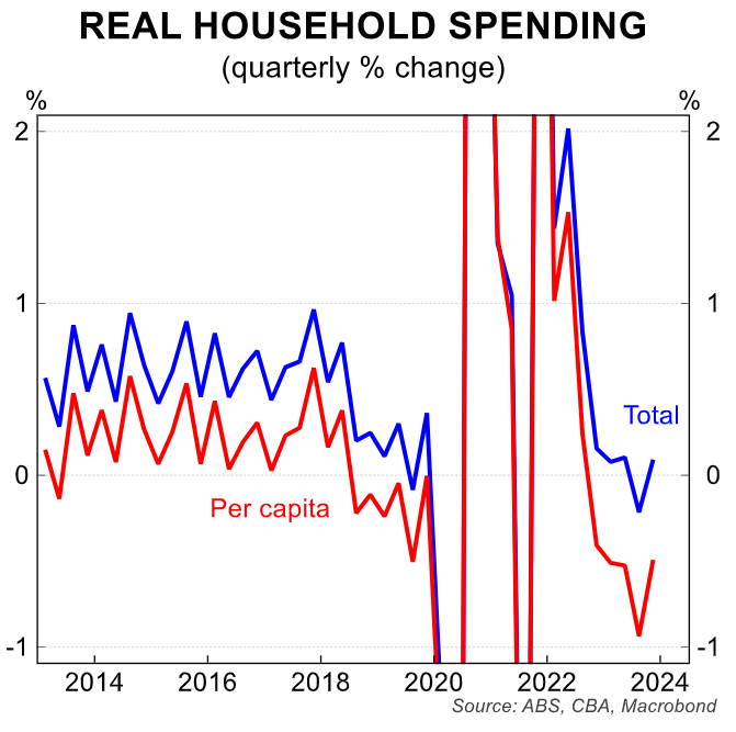 Household spending