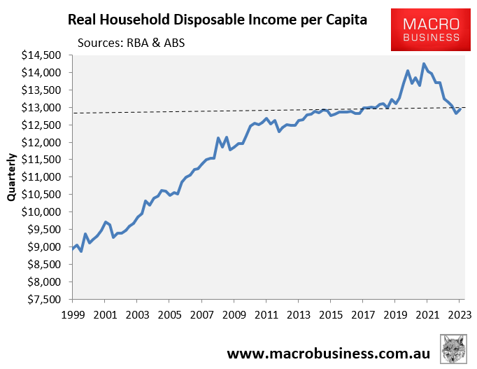 Real per capita household disposable income
