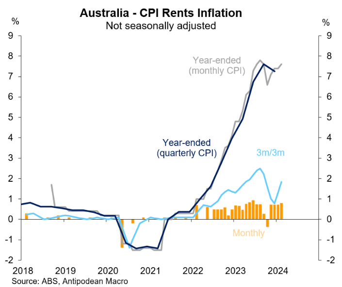 Australian rental inflation