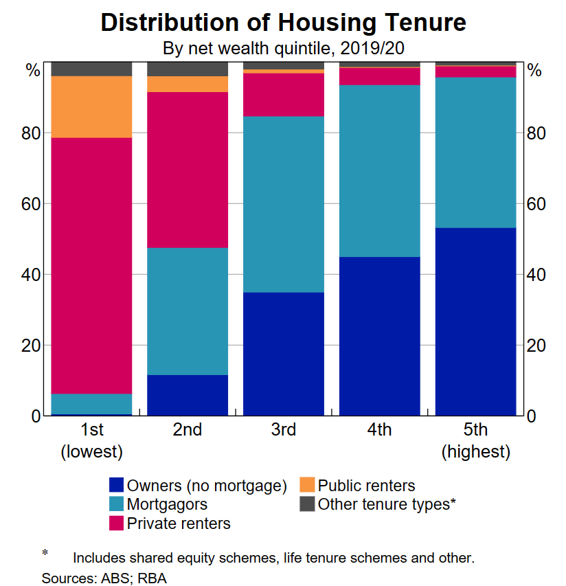 Distribution of housing tenure