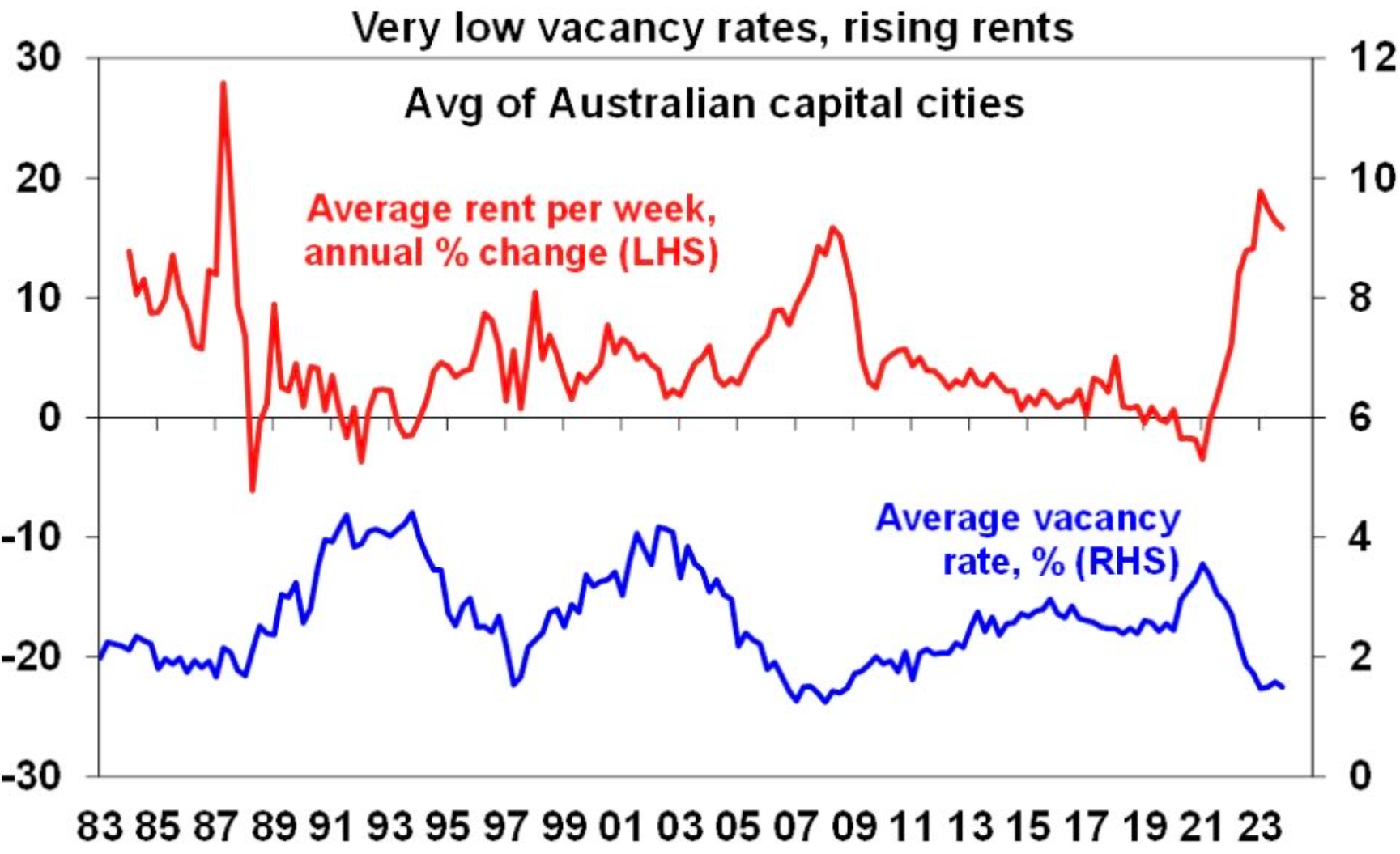 REIA rental vacancy rates