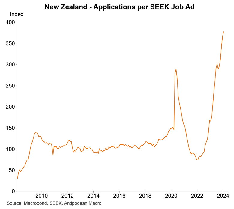 Seek applications per job ads