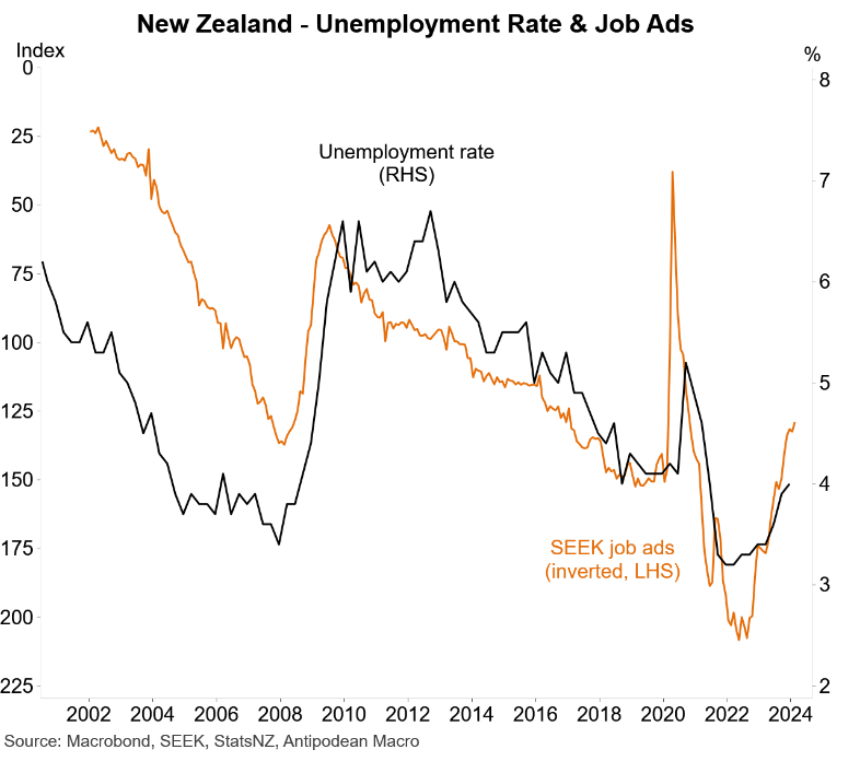 SEEK Unemployment vs job ads