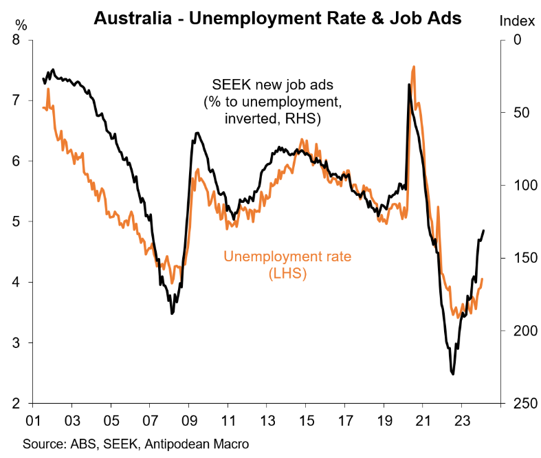 Seek unemployment versus job ads
