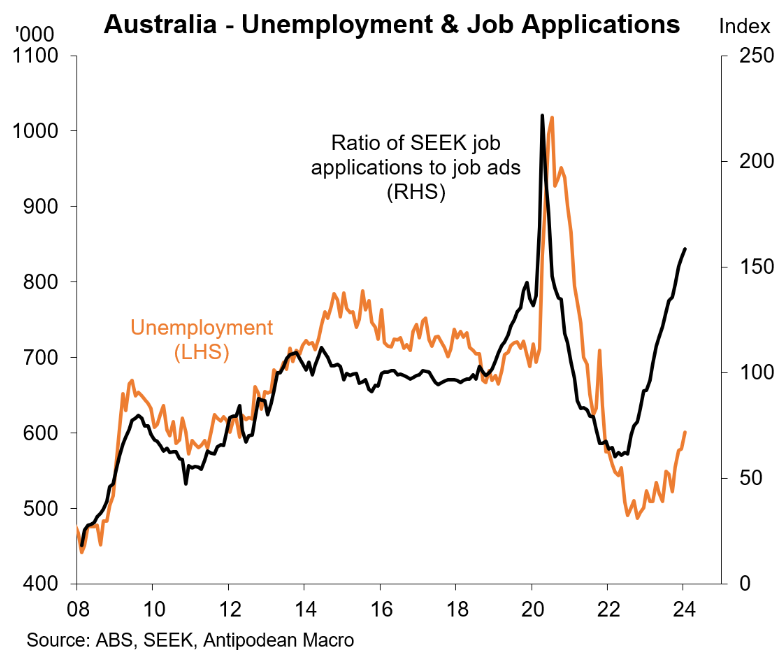 Job applications versus unemployment rate