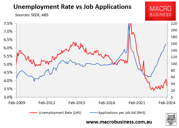 Unemployment vs job applications