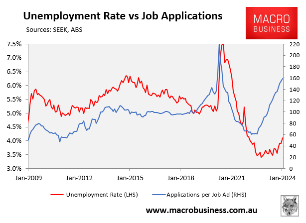 Unemployment rate versus applications