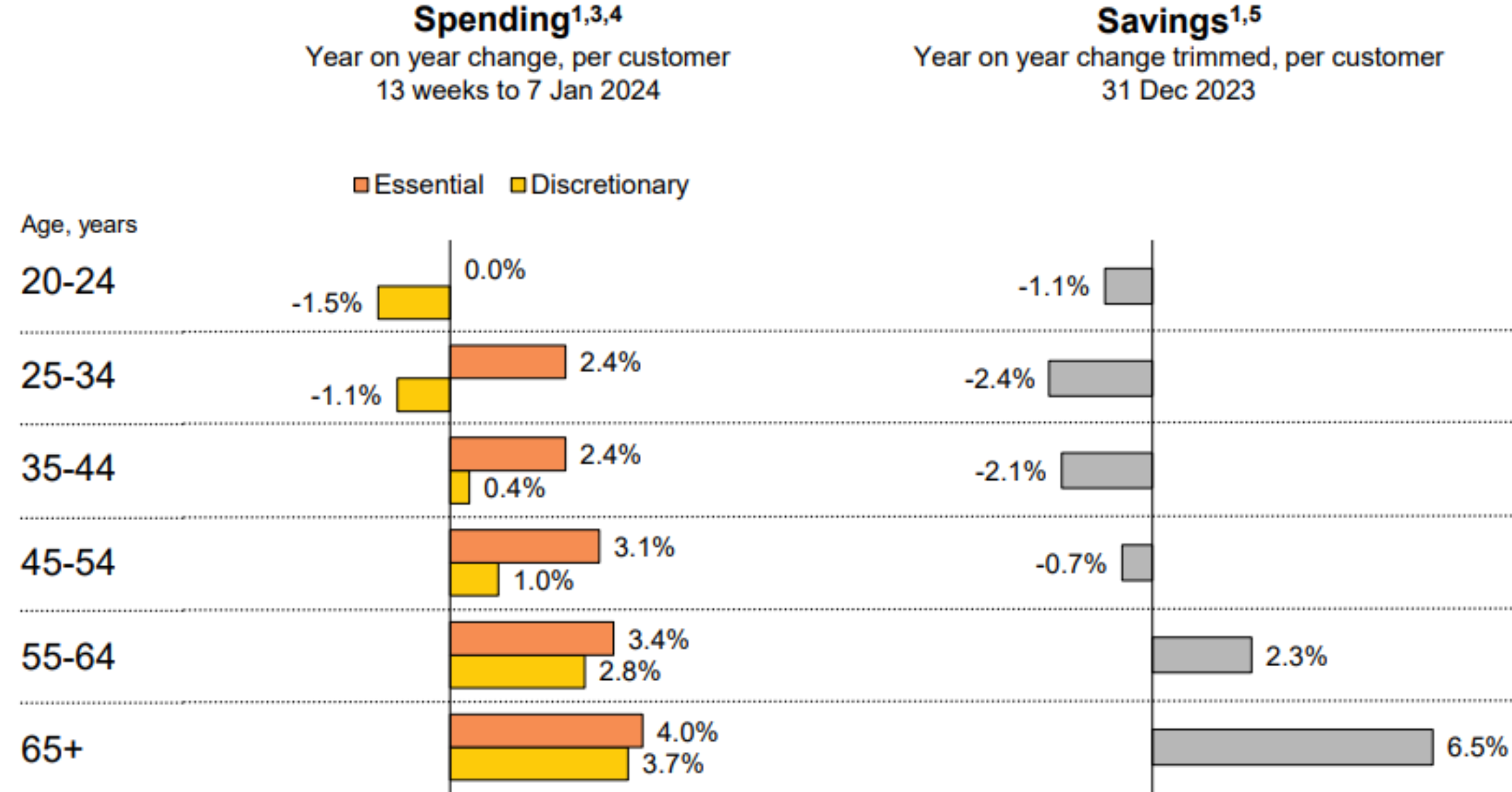 Spending and savings by age group