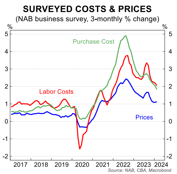 Surveyed costs and prices
