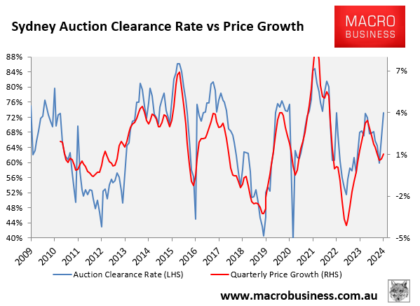 Sydney auction clearances versus price growth