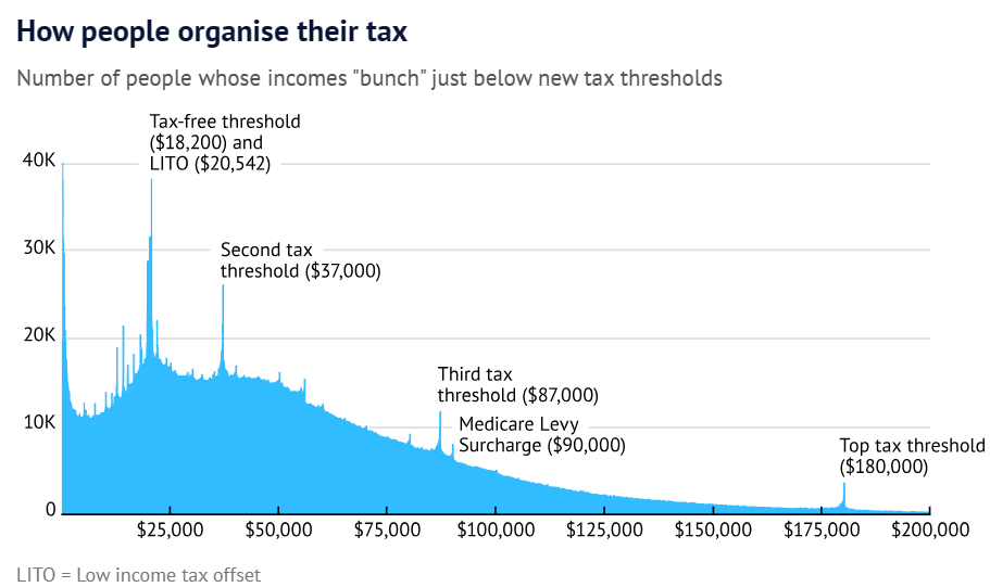 Tax thresholds