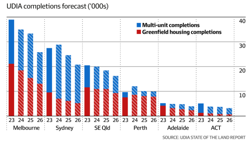 UDIA completions forecast