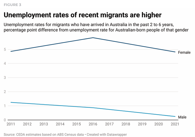 Unemployment of recent skilled migrants