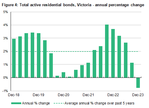 Total active rental bonds