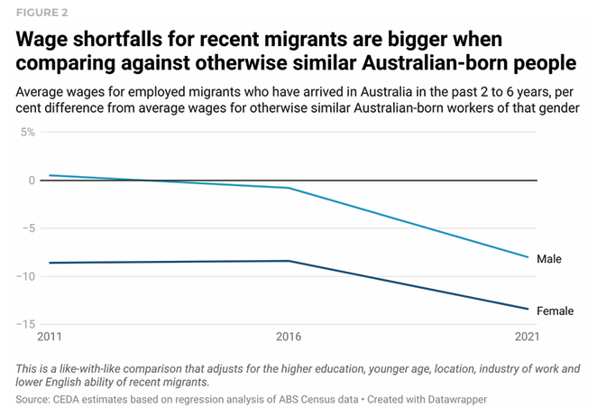 Wage shortfalls of recent migrants