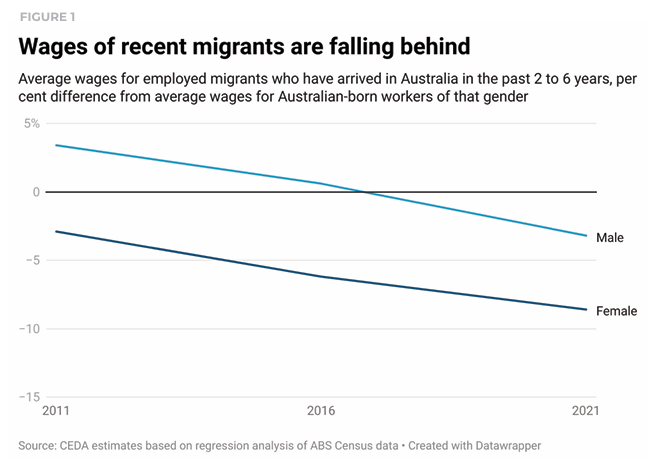 Wages of recent migrants