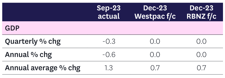 Westpac GDP forecasts