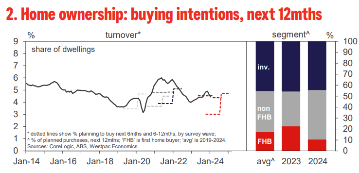 Westpac buying intentions 2