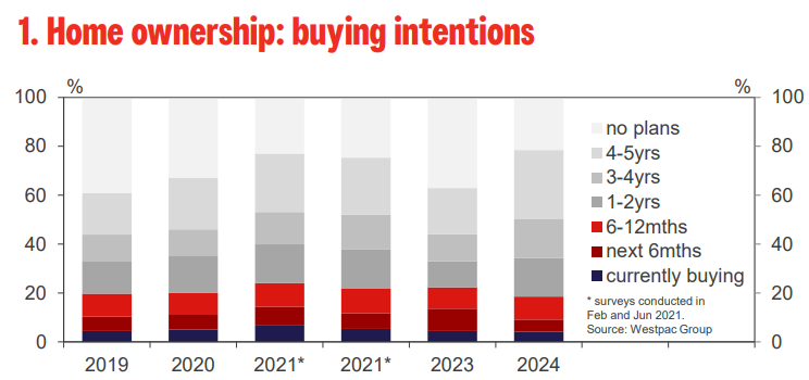 Home ownership buying intentions