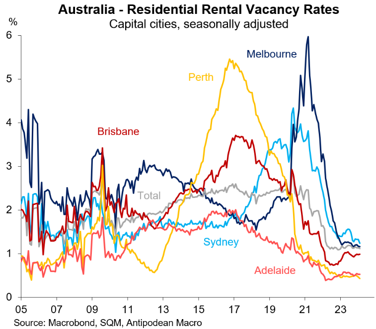 Australian rental vacancy rate