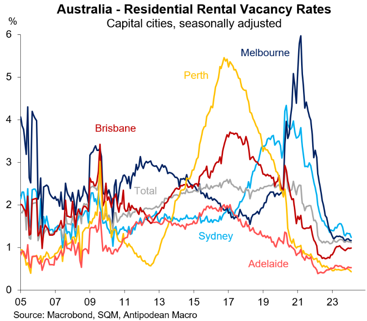 SQM rental vacancy rates